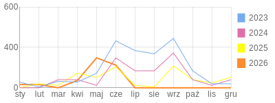 Wykres roczny blog rowerowy focus74.bikestats.pl